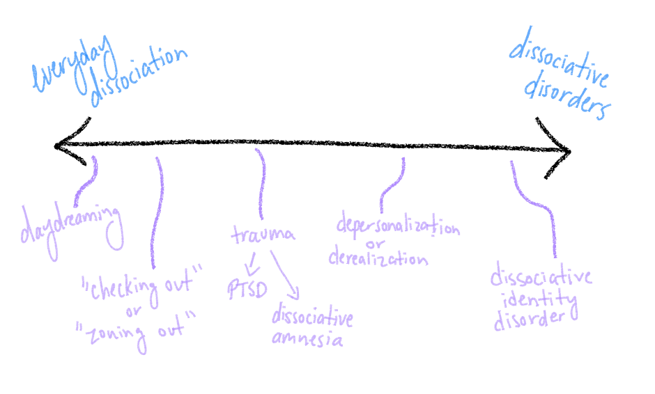 The Spectrum of Dissociation